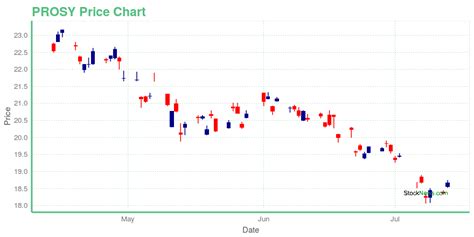 prdsy stock price